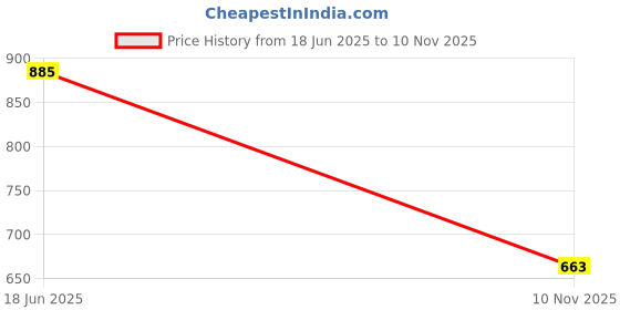 amazon.in avant Men's Nextstep Sneaker Shoes avant Price History Graph from 18 Jun 2025 to 10 Nov 2025