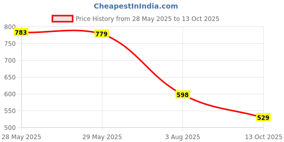 amazon.in avant Men's Omega Walking and Training Shoes-Breathable Mesh, Lightweight, Multi Directional Flexibility, Shock-Absorption Technology, Enhanced Cushioning, Sports Footwear avant Price History Graph from 28 May 2025 to 13 Oct 2025