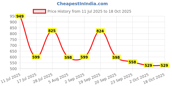 amazon.in avant Men's Omega Walking and Training Shoes-Breathable Mesh, Lightweight, Multi Directional Flexibility, Shock-Absorption Technology, Enhanced Cushioning, Sports Footwear avant Price History Graph from 11 Jul 2025 to 18 Oct 2025