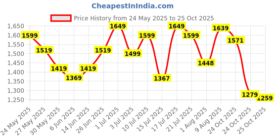 amazon.in avant Men's Outfield Cricket Shoes avant Price History Graph from 24 May 2025 to 25 Oct 2025
