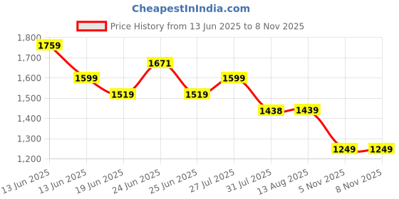amazon.in avant Men's PaceMax Cricket Shoes - Anti Skid Shoes with Rubber Outsole,Lightweight and Durable, Comfortable Cushioning, Outdoor Shoes Ideal for Turf, Ground Surfaces avant Price History Graph from 13 Jun 2025 to 7 Nov 2025