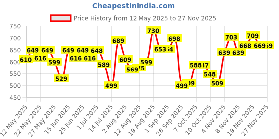 amazon.in avant Men's PassionX Walking Shoes with Cushioned Insoles and Bouncy EVA Outsole - Black avant Price History Graph from 12 May 2025 to 25 Nov 2025