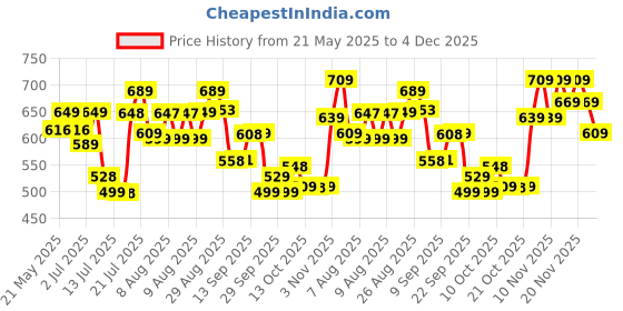 amazon.in avant Men's PassionX Walking Shoes with Cushioned Insoles and Bouncy EVA Outsole - Black avant Price History Graph from 21 May 2025 to 4 Dec 2025