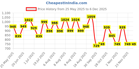 amazon.in avant Men's Phantom Football Shoes avant Price History Graph from 25 May 2025 to 4 Dec 2025