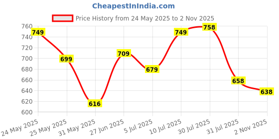 amazon.in avant Men's Pulse Walking Shoes - Superior Cushioning, Bouncy EVA Outsole, Breathable Mesh, Lightweight, Shock - Absorption Technology, Sports Footwear avant Price History Graph from 24 May 2025 to 2 Nov 2025