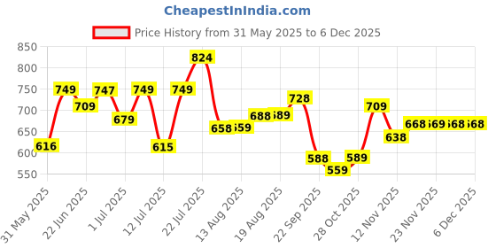 amazon.in AVANT Men's Pulse Walking Shoes - Superior Cushioning, Bouncy EVA Outsole, Breathable Mesh, Lightweight, Shock - Absorption Technology, Sports Footwear avant Price History Graph from 31 May 2025 to 5 Dec 2025