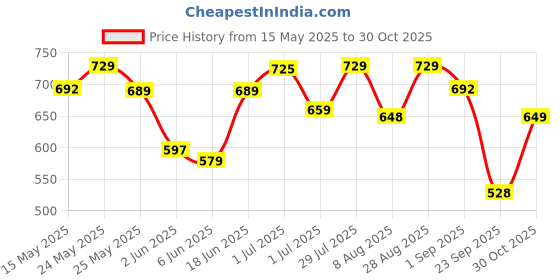 amazon.in avant Men's Racer Walking Shoes - Superior Cushioning, Bouncy EVA Outsole, Breathable Mesh, Lightweight, Shock - Absorption Technology, Sports Footwear avant Price History Graph from 15 May 2025 to 30 Oct 2025