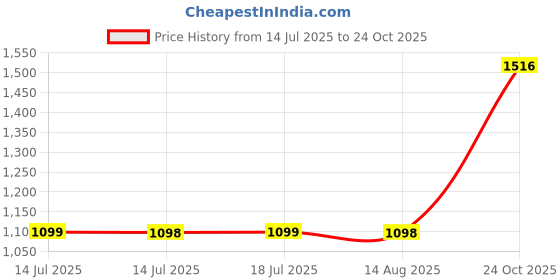 amazon.in avant Men's Rainbow Walking Shoes - Superior Traction, Anti Skid, Lightweight, Multi Directional Flexibility, Enhanced Cushioning, Sports Footwear avant Price History Graph from 14 Jul 2025 to 24 Oct 2025