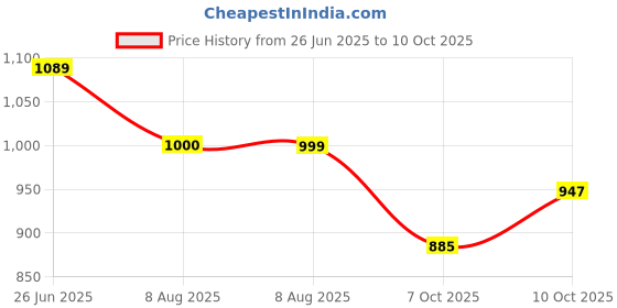 amazon.in avant Men's Sigma Slip- On Walking and Training Shoes-Breathable Mesh, Lightweight, Multi Directional Flexibility, Shock-Absorption Technology, Enhanced Cushioning, Walking Footwear avant Price History Graph from 26 Jun 2025 to 7 Oct 2025