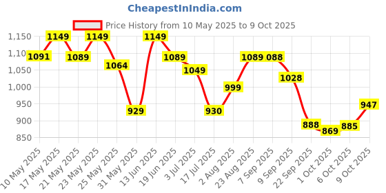 amazon.in avant Men's Sigma Slip- On Walking and Training Shoes-Breathable Mesh, Lightweight, Multi Directional Flexibility, Shock-Absorption Technology, Enhanced Cushioning, Walking Footwear avant Price History Graph from 10 May 2025 to 9 Oct 2025