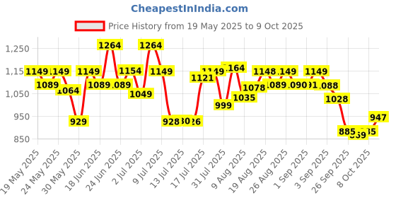 amazon.in avant Men's Sigma Slip- On Walking and Training Shoes-Breathable Mesh, Lightweight, Multi Directional Flexibility, Shock-Absorption Technology, Enhanced Cushioning, Walking Footwear avant Price History Graph from 19 May 2025 to 8 Oct 2025