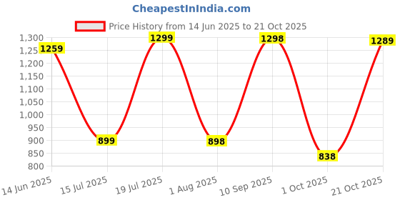 amazon.in avant Men's Smash Badminton Shoes avant Price History Graph from 14 Jun 2025 to 21 Oct 2025