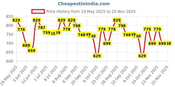 amazon.in AVANT Men's Softride Walking Shoes with Cushioned Insoles and Bouncy EVA Outsole avant Price History Graph from 19 May 2025 to 25 Nov 2025