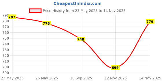 amazon.in avant Men's Softride Walking Shoes with Cushioned Insoles and Bouncy EVA Outsole avant Price History Graph from 23 May 2025 to 14 Nov 2025