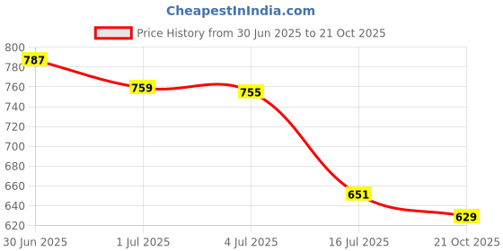 amazon.in avant Men's Softride Walking Shoes with Cushioned Insoles and Bouncy EVA Outsole avant Price History Graph from 30 Jun 2025 to 21 Oct 2025