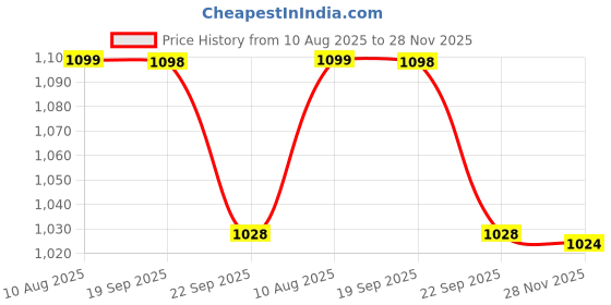 amazon.in avant Men's SoleWave Running Shoes avant Price History Graph from 10 Aug 2025 to 28 Nov 2025