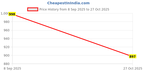 amazon.in avant Men's SonicWave Running Shoes avant Price History Graph from 8 Sep 2025 to 27 Oct 2025
