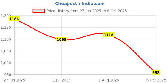 amazon.in AVANT Mens Stark Lace Up Running Shoes avant Price History Graph from 27 Jun 2025 to 6 Oct 2025