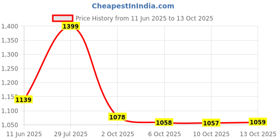 amazon.in AVANT Mens Storm Lace up Running Shoes avant Price History Graph from 11 Jun 2025 to 13 Oct 2025