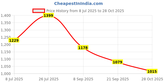 amazon.in AVANT Mens Storm Lace up Running Shoes avant Price History Graph from 8 Jul 2025 to 28 Oct 2025