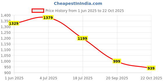 amazon.in AVANT Men's StrideX Running Shoes avant Price History Graph from 1 Jun 2025 to 22 Oct 2025