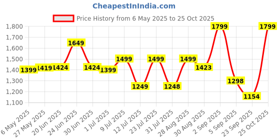amazon.in AVANT Men's Striker Cricket Shoes avant Price History Graph from 6 May 2025 to 25 Oct 2025