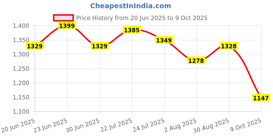 amazon.in avant Men's Thar Sneaker Shoes avant Price History Graph from 20 Jun 2025 to 9 Oct 2025
