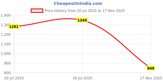 amazon.in avant Mens Thrust Lace Up Running Shoes avant Price History Graph from 20 Jul 2025 to 17 Nov 2025