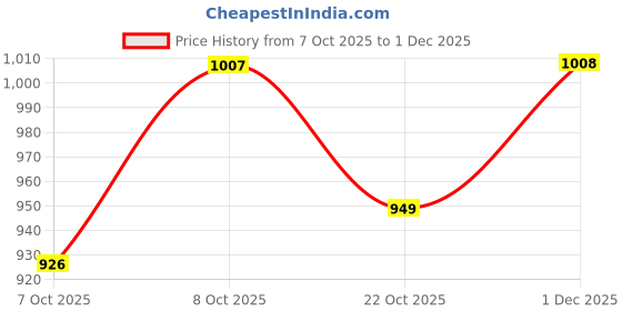 amazon.in avant Mens Thrust Lace Up Running Shoes avant Price History Graph from 7 Oct 2025 to 1 Dec 2025