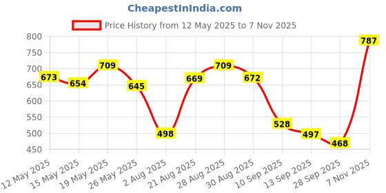 amazon.in avant Men's Trace Walking Shoes - Superior Cushioning, Bouncy EVA Outsole, Breathable Mesh, Lightweight, Shock-Absorption Technology, Sports Footwear avant Price History Graph from 12 May 2025 to 7 Nov 2025