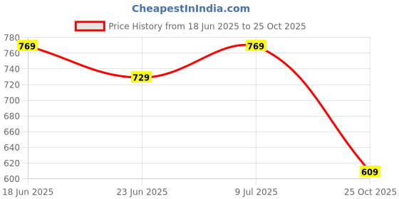 amazon.in avant Men's Trigger Walking Shoes - Superior Cushioning, Bouncy EVA Outsole, Breathable Mesh, Lightweight, Shock-Absorption Technology, Sports Footwear avant Price History Graph from 18 Jun 2025 to 25 Oct 2025