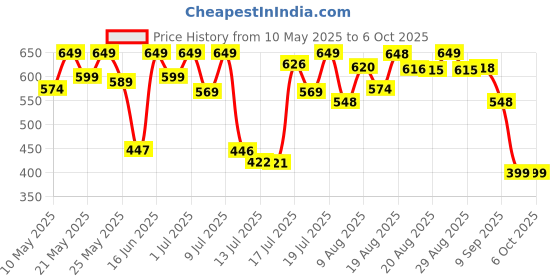amazon.in avant Mens Ultra Light Running Running Shoe avant Price History Graph from 10 May 2025 to 4 Oct 2025