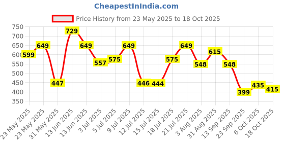 amazon.in avant Mens Ultra Light Running Running Shoe avant Price History Graph from 23 May 2025 to 6 Oct 2025