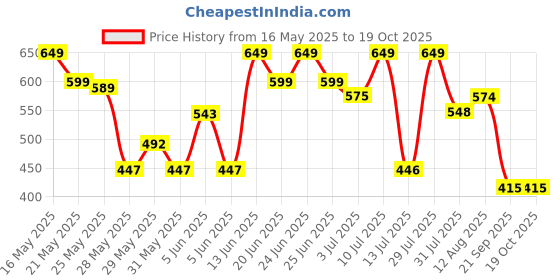 amazon.in avant Mens Ultra Light Running Running Shoe avant Price History Graph from 16 May 2025 to 18 Oct 2025