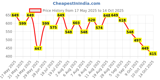 amazon.in AVANT Mens Ultra Light Running Running Shoe avant Price History Graph from 17 May 2025 to 14 Oct 2025