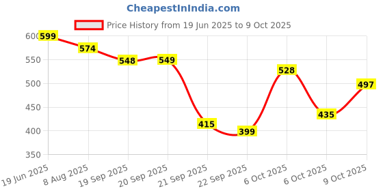 amazon.in AVANT Mens Ultra Light Running Running Shoe avant Price History Graph from 19 Jun 2025 to 9 Oct 2025