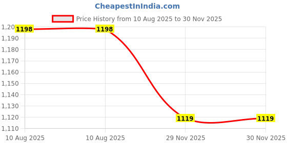 amazon.in avant Men's Uppercut Boxing Shoes - Navy Blue avant Price History Graph from 10 Aug 2025 to 29 Nov 2025