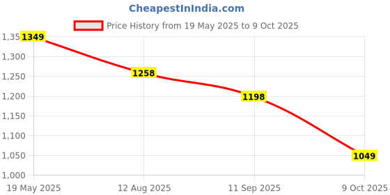 amazon.in avant Men's Vector Lace up Running Shoes avant Price History Graph from 19 May 2025 to 9 Oct 2025
