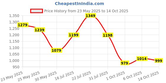 amazon.in avant Mens Vector Lace up Running Shoes avant Price History Graph from 23 May 2025 to 14 Oct 2025