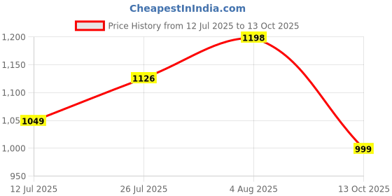 amazon.in AVANT Mens Vector Lace up Running Shoes avant Price History Graph from 12 Jul 2025 to 13 Oct 2025