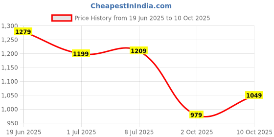 amazon.in AVANT Mens Vector Lace Up Running Shoes avant Price History Graph from 19 Jun 2025 to 10 Oct 2025