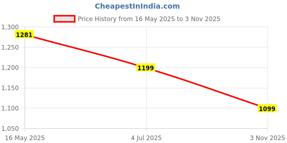 amazon.in AVANT Men's Vector Running Shoes - Superior Cushioning, Enhanced Grip TPR Outsole, Superior Traction, Anti Skid, Lightweight, Shock Absorption Tech, Sports Footwear avant Price History Graph from 16 May 2025 to 3 Nov 2025