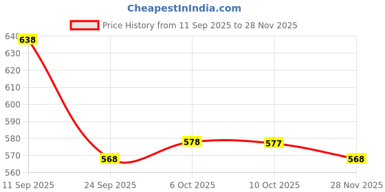 amazon.in avant Men's Vetra Walking Shoes avant Price History Graph from 11 Sep 2025 to 28 Nov 2025