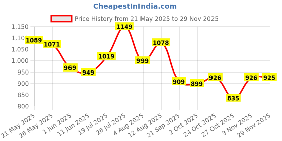 amazon.in avant Men's Waffle Max Sneaker Shoes avant Price History Graph from 21 May 2025 to 29 Nov 2025