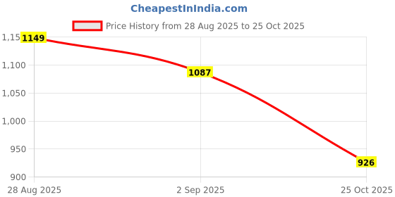 amazon.in avant Men's Waffle Max Sneaker Shoes avant Price History Graph from 28 Aug 2025 to 25 Oct 2025