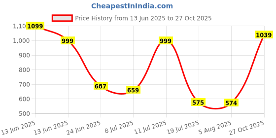 amazon.in avant Men's WalkRite Walking Shoes with Cushioned Insoles and Bouncy EVA Outsole - Navy Blue avant Price History Graph from 13 Jun 2025 to 27 Oct 2025