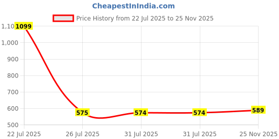 amazon.in avant Men's WalkRite Walking Shoes with Cushioned Insoles and Bouncy EVA Outsole - Navy Blue avant Price History Graph from 22 Jul 2025 to 25 Nov 2025