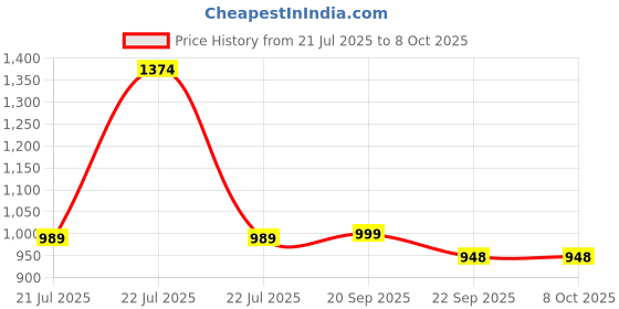 amazon.in avant Mens ZenithGlide Lace Up Running Shoes avant Price History Graph from 21 Jul 2025 to 8 Oct 2025