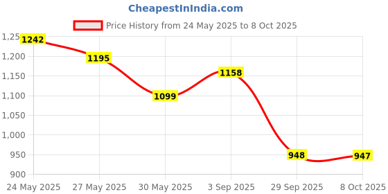 amazon.in avant Men's ZenithGlide Running Shoes avant Price History Graph from 24 May 2025 to 8 Oct 2025