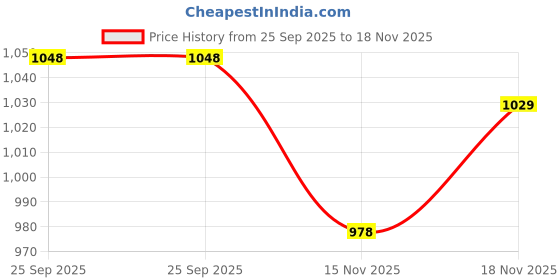 amazon.in avant Women Celessa Walking Shoes avant Price History Graph from 25 Sep 2025 to 18 Nov 2025